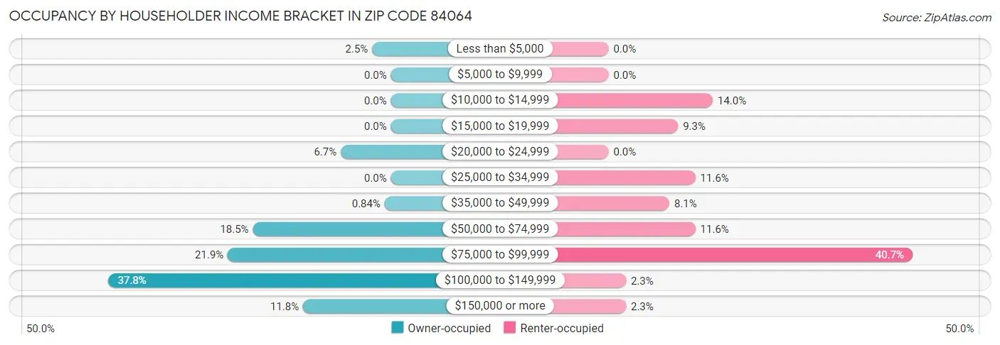 Occupancy by Householder Income Bracket in Zip Code 84064