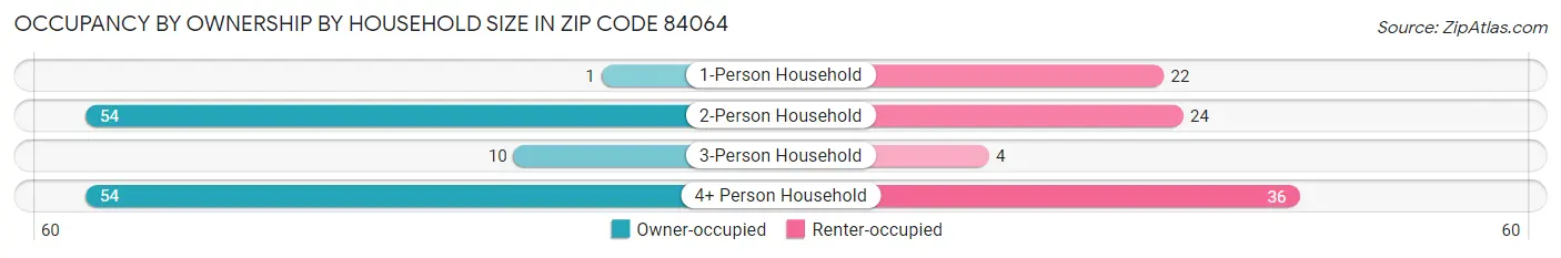Occupancy by Ownership by Household Size in Zip Code 84064