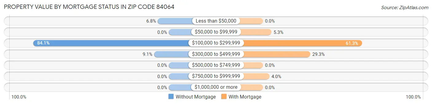Property Value by Mortgage Status in Zip Code 84064