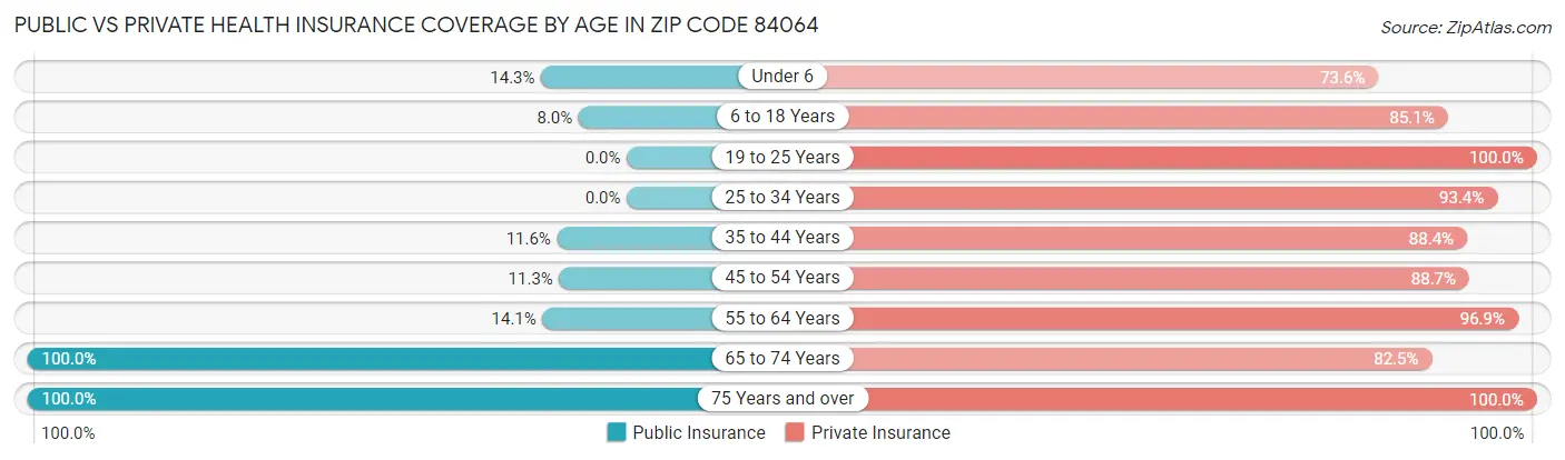 Public vs Private Health Insurance Coverage by Age in Zip Code 84064