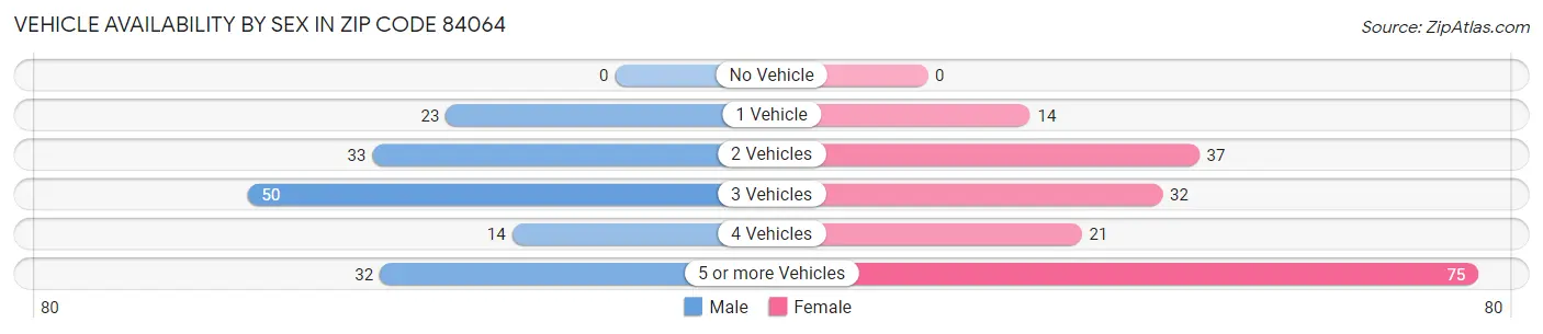 Vehicle Availability by Sex in Zip Code 84064