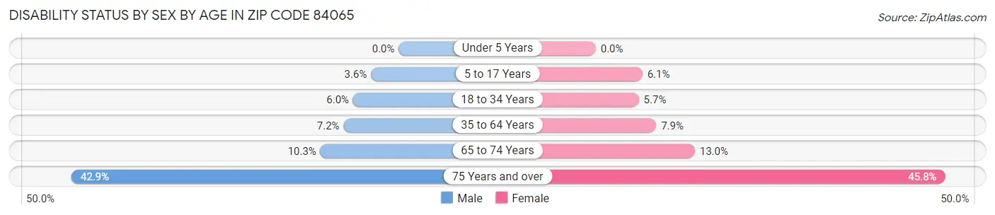 Disability Status by Sex by Age in Zip Code 84065