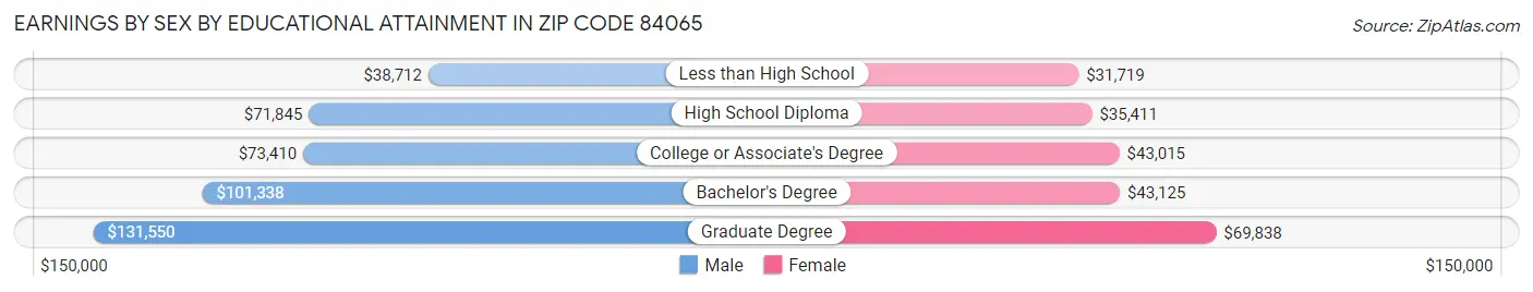 Earnings by Sex by Educational Attainment in Zip Code 84065