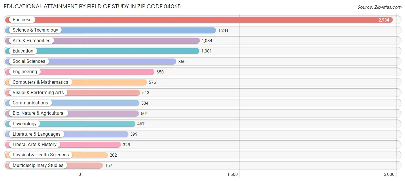 Educational Attainment by Field of Study in Zip Code 84065