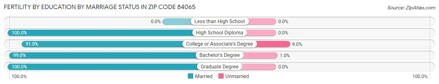 Female Fertility by Education by Marriage Status in Zip Code 84065