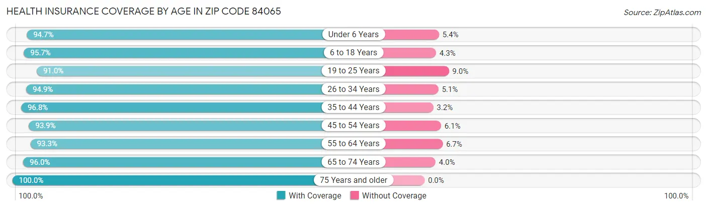 Health Insurance Coverage by Age in Zip Code 84065