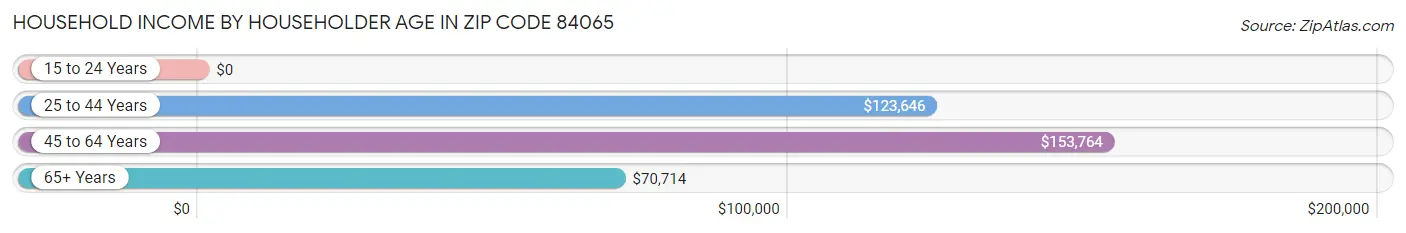 Household Income by Householder Age in Zip Code 84065