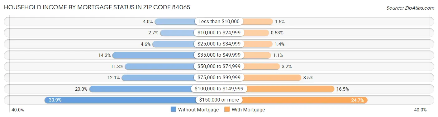 Household Income by Mortgage Status in Zip Code 84065