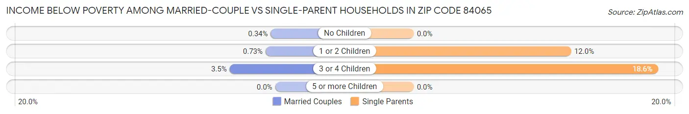 Income Below Poverty Among Married-Couple vs Single-Parent Households in Zip Code 84065