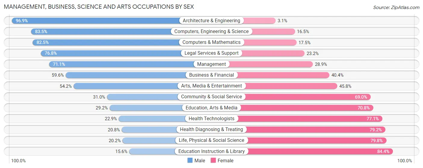 Management, Business, Science and Arts Occupations by Sex in Zip Code 84065