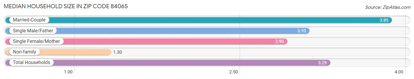 Median Household Size in Zip Code 84065