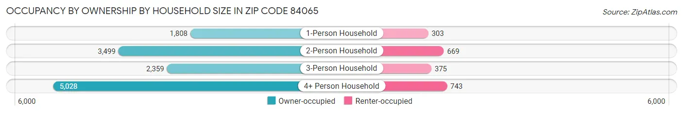 Occupancy by Ownership by Household Size in Zip Code 84065