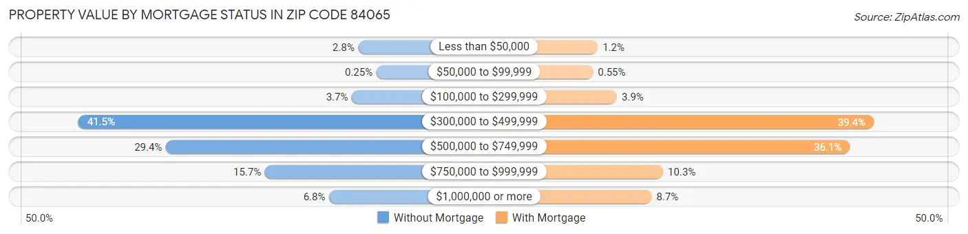 Property Value by Mortgage Status in Zip Code 84065