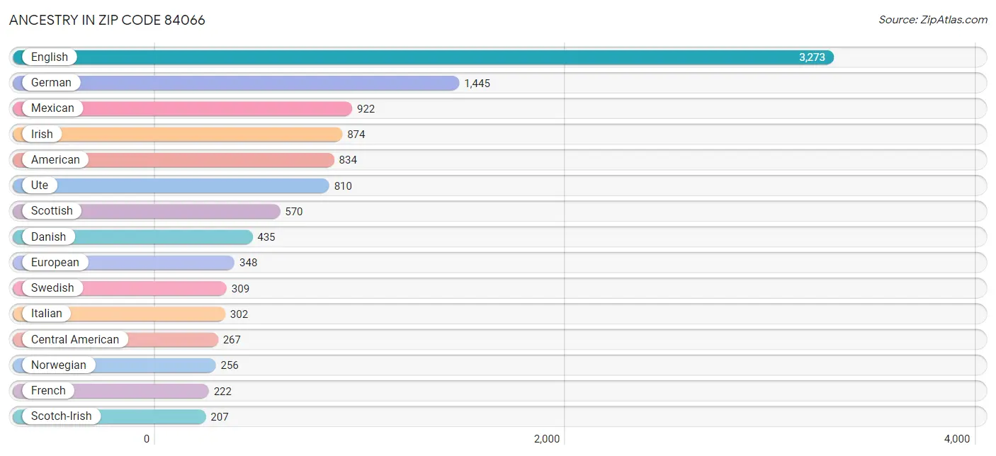 Ancestry in Zip Code 84066