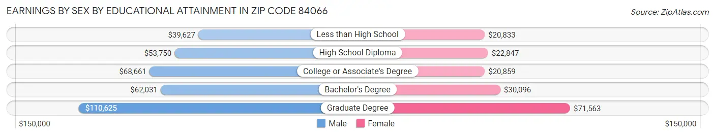 Earnings by Sex by Educational Attainment in Zip Code 84066