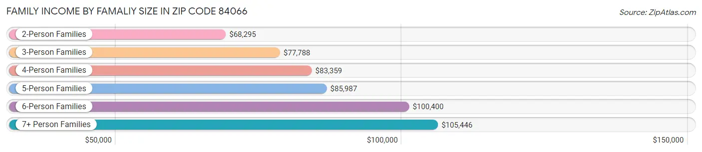 Family Income by Famaliy Size in Zip Code 84066