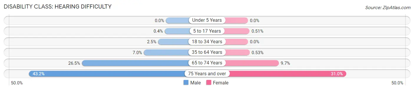 Disability in Zip Code 84066: <span>Hearing Difficulty</span>