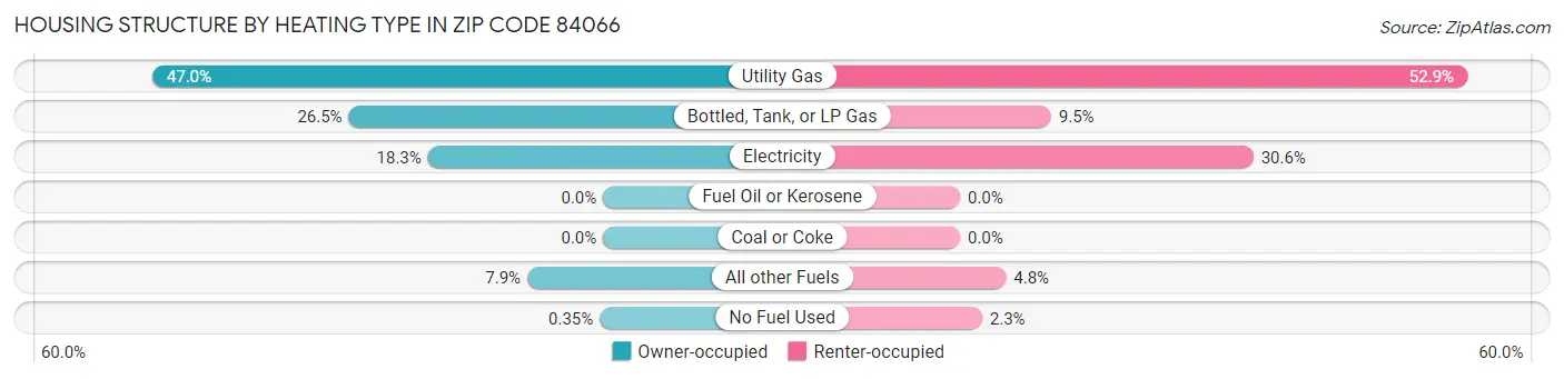 Housing Structure by Heating Type in Zip Code 84066