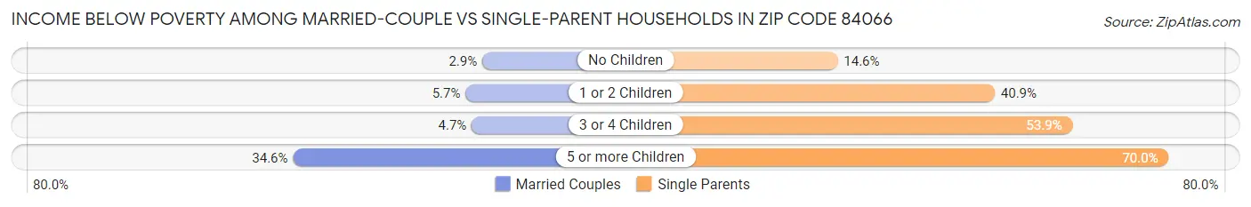 Income Below Poverty Among Married-Couple vs Single-Parent Households in Zip Code 84066