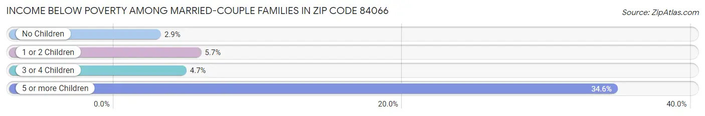 Income Below Poverty Among Married-Couple Families in Zip Code 84066