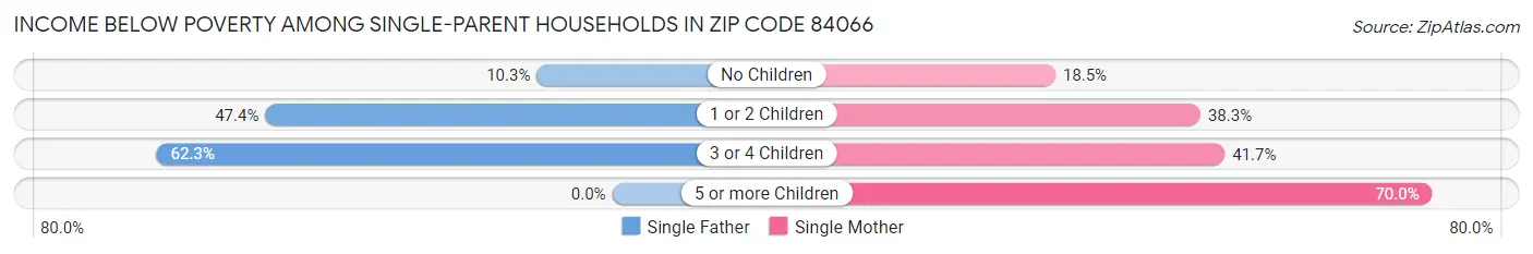 Income Below Poverty Among Single-Parent Households in Zip Code 84066