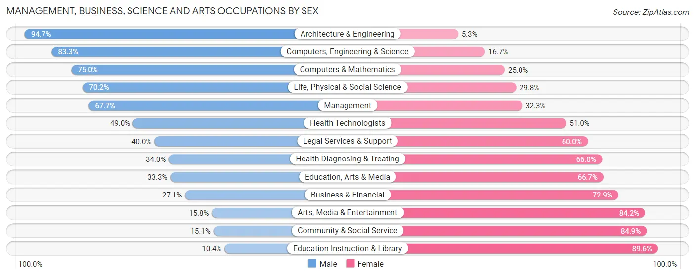 Management, Business, Science and Arts Occupations by Sex in Zip Code 84066
