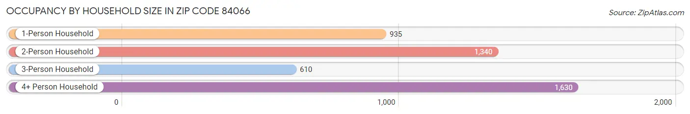 Occupancy by Household Size in Zip Code 84066