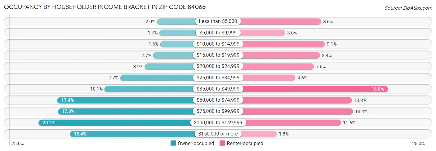 Occupancy by Householder Income Bracket in Zip Code 84066