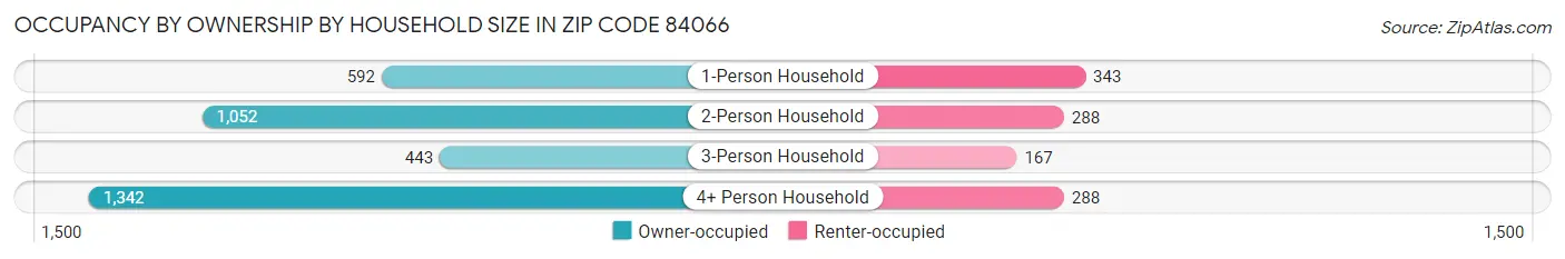Occupancy by Ownership by Household Size in Zip Code 84066