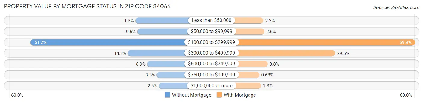 Property Value by Mortgage Status in Zip Code 84066