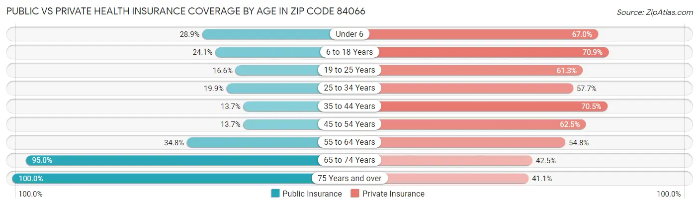 Public vs Private Health Insurance Coverage by Age in Zip Code 84066