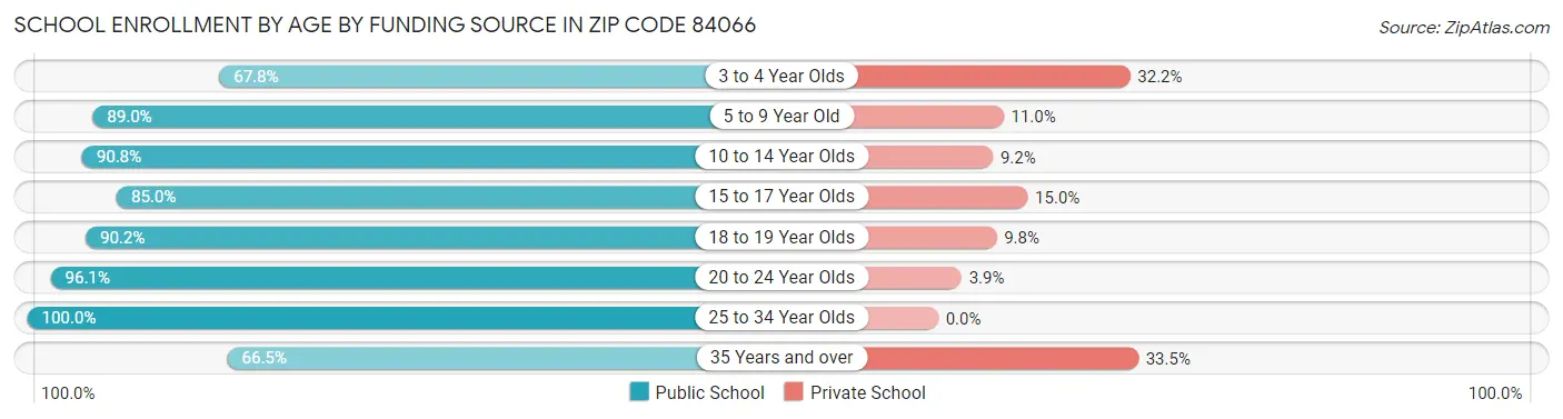 School Enrollment by Age by Funding Source in Zip Code 84066