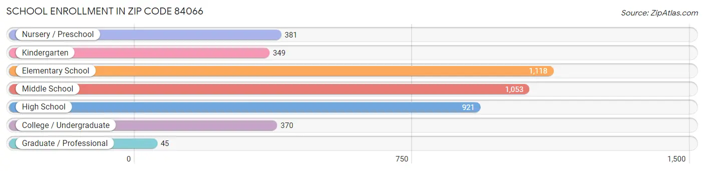 School Enrollment in Zip Code 84066