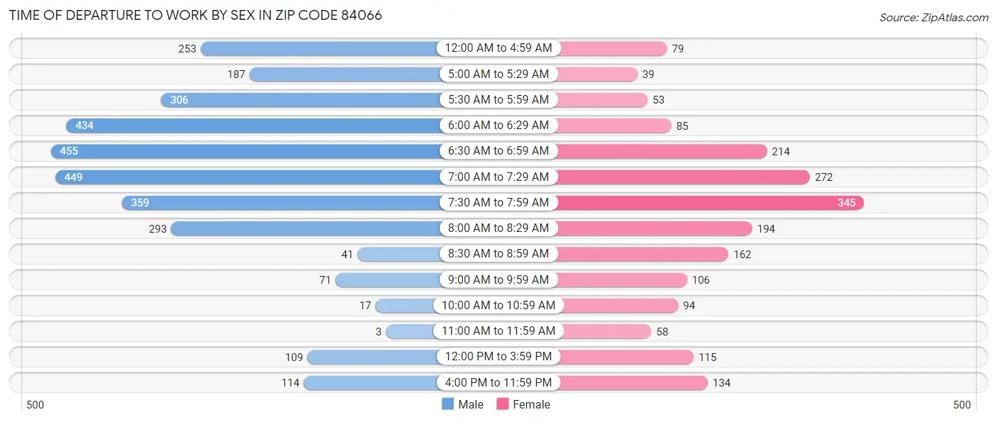Time of Departure to Work by Sex in Zip Code 84066