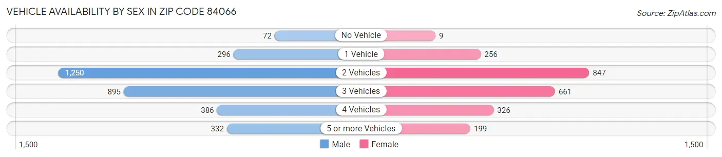Vehicle Availability by Sex in Zip Code 84066