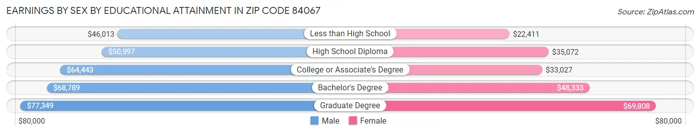 Earnings by Sex by Educational Attainment in Zip Code 84067