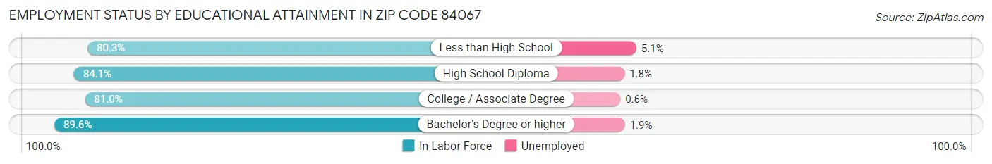 Employment Status by Educational Attainment in Zip Code 84067