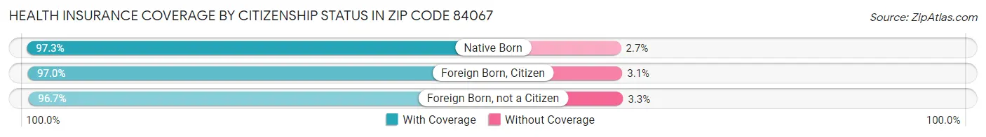 Health Insurance Coverage by Citizenship Status in Zip Code 84067