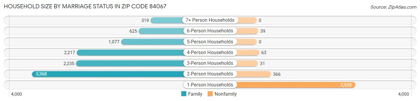 Household Size by Marriage Status in Zip Code 84067