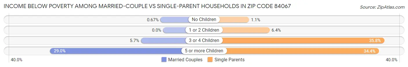 Income Below Poverty Among Married-Couple vs Single-Parent Households in Zip Code 84067