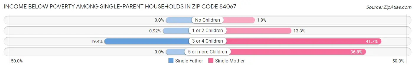 Income Below Poverty Among Single-Parent Households in Zip Code 84067