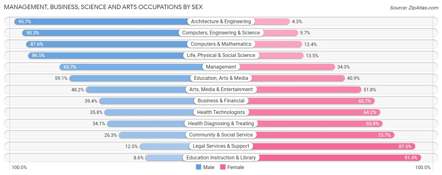 Management, Business, Science and Arts Occupations by Sex in Zip Code 84067