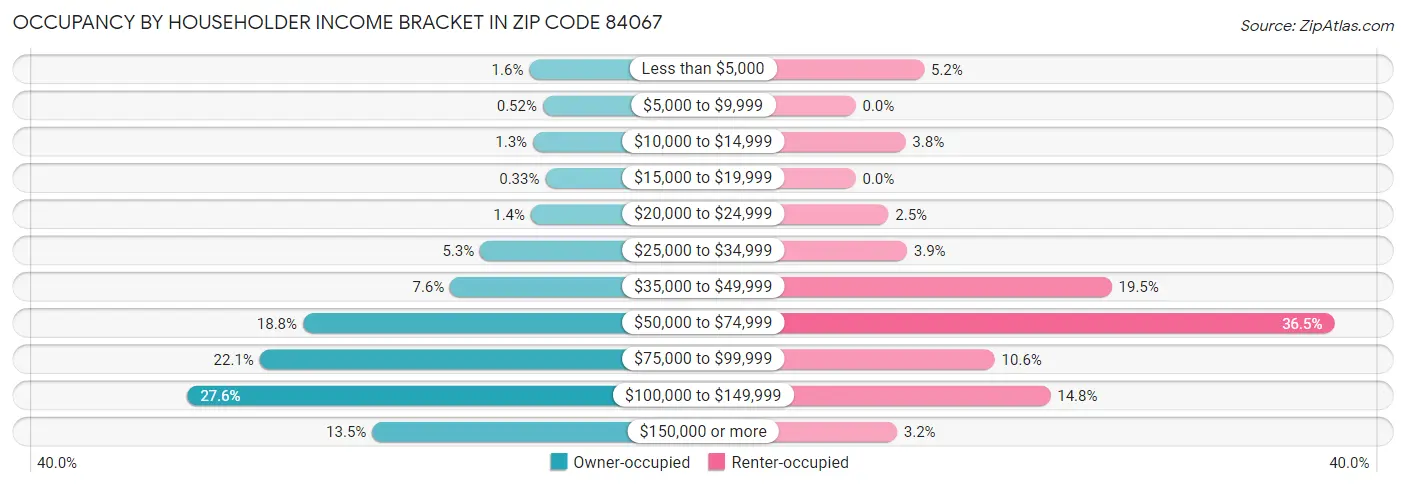 Occupancy by Householder Income Bracket in Zip Code 84067