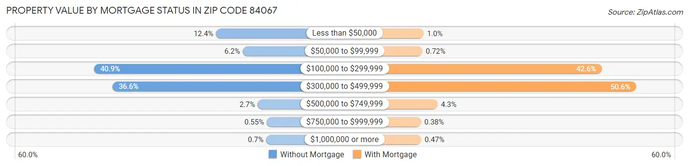 Property Value by Mortgage Status in Zip Code 84067