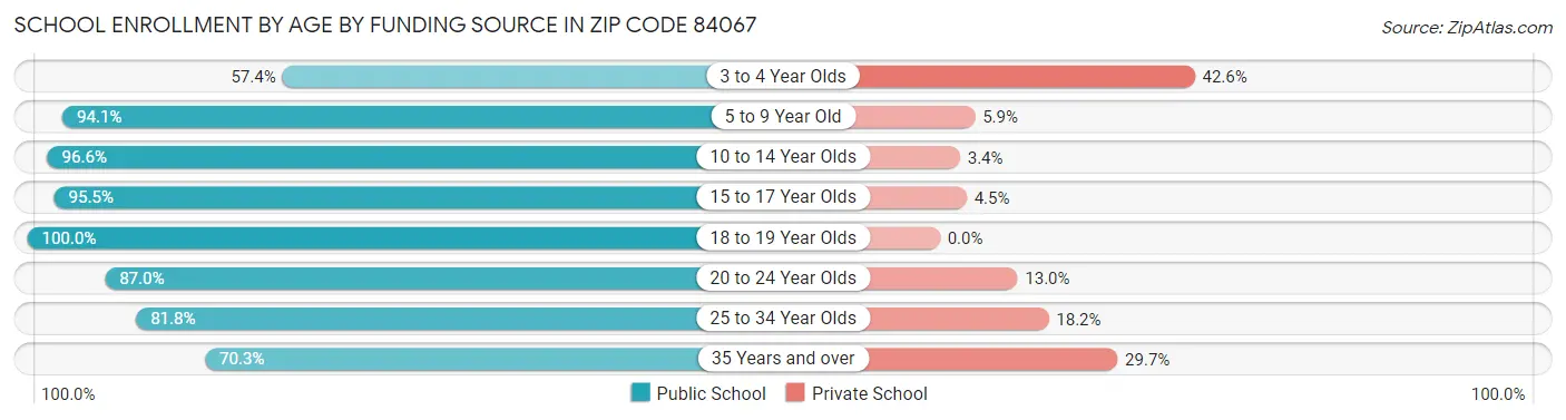 School Enrollment by Age by Funding Source in Zip Code 84067