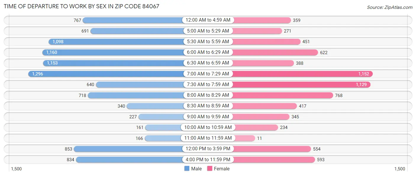 Time of Departure to Work by Sex in Zip Code 84067