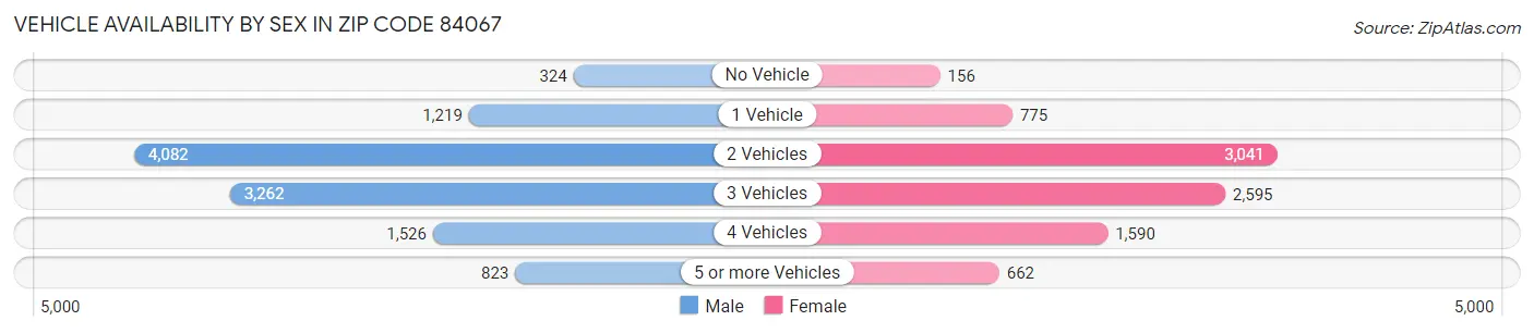 Vehicle Availability by Sex in Zip Code 84067