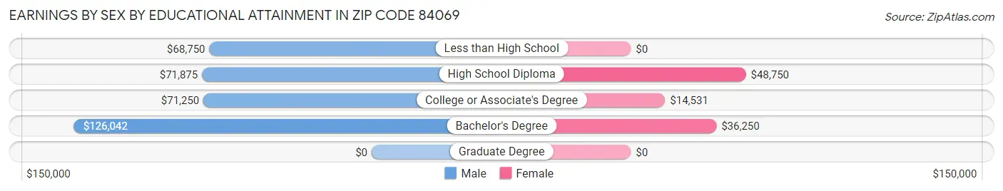 Earnings by Sex by Educational Attainment in Zip Code 84069