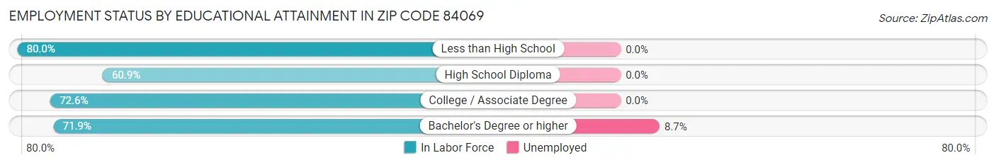 Employment Status by Educational Attainment in Zip Code 84069