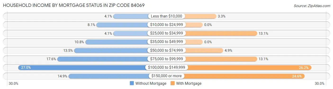 Household Income by Mortgage Status in Zip Code 84069